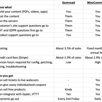 Gumroad vs WooCommerce review comparison