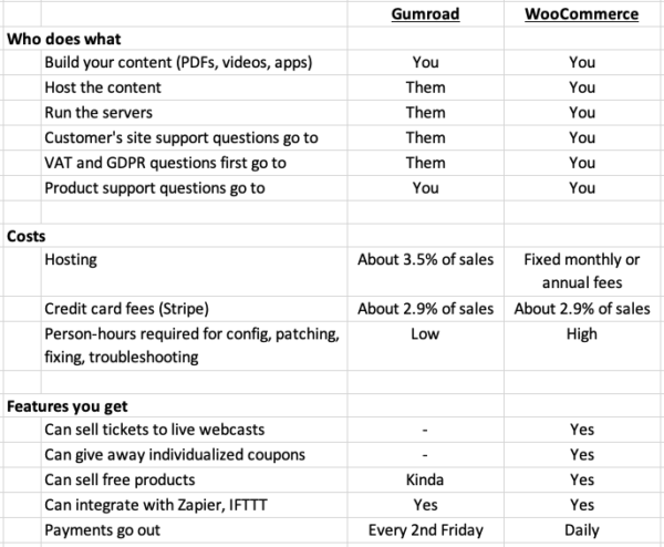 Gumroad vs WooCommerce review comparison